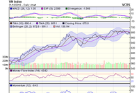 Biểu đồ kỹ thuật VN-Index. Nguồn: VCBS
