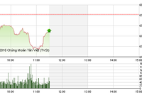 Phiên sáng 25/11: VNM tiếp tục bị ép, KLF bùng nổ giao dịch