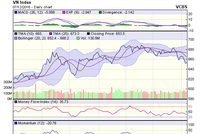 Biểu đồ kỹ thuật VN-Index. Nguồn: VCBS