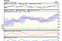 Biểu đồ kỹ thuật VN-Index. Nguồn: VCBS