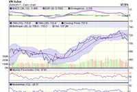 Biểu đồ kỹ thuật VN-Index. Nguồn: VCBS