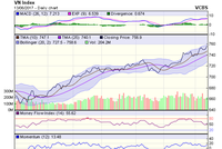 Biểu đồ kỹ thuật VN-Index. Nguồn: VCBS
