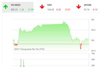 Phiên chiều 7/11: Chốt lời ồ ạt, VN-Index may mắn thoát hiểm