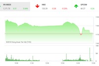 Phiên chiều 27/3: Cổ phiếu ngân hàng, dầu khí bị bán mạnh, VN-Index hụt đỉnh lịch sử