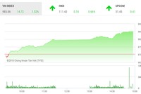Phiên chiều 11/9: Thị trường khởi sắc, VN-Index tăng gần 15 điểm