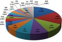HNG, ASM, HHS, PGD và HQC được thêm mới vào rổ FTSE Vietnam Index