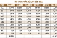 Thị phần môi giới: "chán" top 10