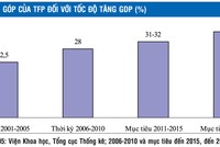 TFP - yếu tố quyết định chuyển đổi mô hình tăng trưởng