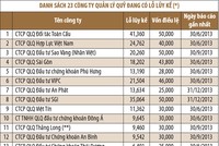 Hơn nửa ngành quản lý quỹ đang lỗ lũy kế