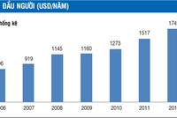GDP bình quân đầu người và vị thế đất nước
