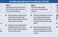 Mckinsey: 4 bước hoạch định cơ cấu vốn mục tiêu 