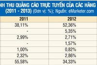 Facebook “bắt cá” tại Việt Nam