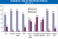 Cán cân nội - ngoại trong nền kinh tế Việt Nam đang thay đổi?