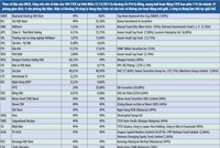 2 năm mở cửa, khối ngoại vẫn “chê” công ty chứng khoán nội