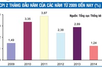 CPI tháng 2 nói lên được điều gì?