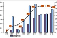 9 năm và những con số tại sàn Hà Nội