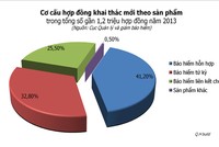 Bảo hiểm nhân thọ "đỏ mắt" tìm sản phẩm bứt phá