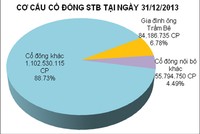 Sacombank-Southern Bank: ẩn số tỷ lệ hoán đổi