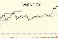 Lực bán sẽ áp đảo?