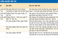 Các khu công nghiệp Cần Thơ: Tạo môi trường đầu tư thông thoáng hơn
