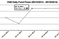 Quỹ VNM Việt Nam hút vốn mạnh trở lại