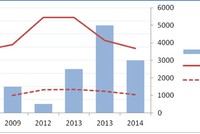 Diễn biến lãi suất, biên lãi suất và khối lượng phát hành trái phiếu của Vinacomin