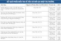 Cải thiện môi trường kinh doanh bắt đầu từ... bàn tiếp nhận hồ sơ