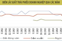 Trái phiếu doanh nghiệp hạ mặt bằng lãi suất