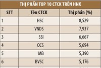 10 CTCK chiếm hơn nửa thị phần HNX