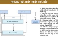 Sắp có cơ chế vay và cho vay chứng khoán - Kỳ 3: Phương thức thực hiện giao dịch