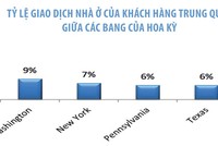 Tỷ lệ giao dịch nhà ở của khách hàng Trung Quốc giữa các bang của Hoa Kỳ