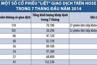 Những cổ phiếu niêm yết “liệt” giao dịch