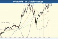 Thị trường loanh quanh kiểu “kê lặc”