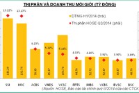 Soi kết quả kinh doanh Top 10 thị phần môi giới trên HOSE
