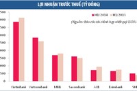Ngân hàng niêm yết: Nợ xấu tăng, lợi nhuận giảm