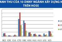 Bước chuyển của doanh nghiệp ngành xây dựng nhà