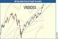 VN-Index sẽ bứt phá khi có thêm nhóm dẫn dắt