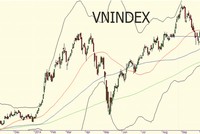 Tuần mới, VN-Index sẽ lại về với “chiếu nghỉ” 600