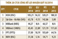 CTCK phân hoá mạnh mẽ