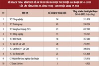 TP. HCM: Kế hoạch cổ phần hóa sẽ kịp về đích