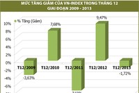 “Đọc vị” thị trường tháng 12