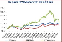 PVN-Index giảm mạnh do PGS và PFL lao dốc
