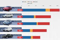 Dòng xe ôtô nào bán chạy nhất tháng 8 tại Việt Nam?