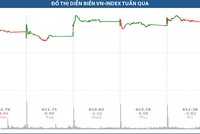 Xu hướng tăng được duy trì nhờ động lực từ VNM và FPT