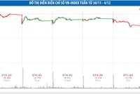 Kỳ vọng VN-Index không rơi thêm