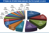 FTSE liệu có sự nhầm lẫn thứ hai?