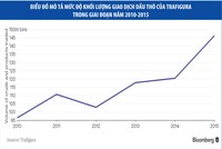 Mặc giá dầu lao dốc, nhà giao dịch vẫn “sống khỏe”