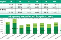 Phát hành thành công trái phiếu không trả lãi định kỳ