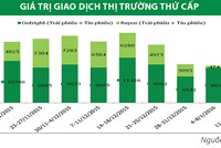 Thanh khoản thị trường trái phiếu thứ cấp cải thiện