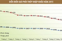 Hòa Phát và cuộc chiến với thép Trung Quốc